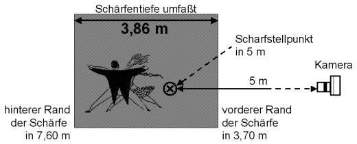 DoF for prefocused lens